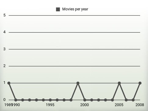 Movies per year