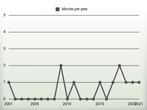 Movies per year