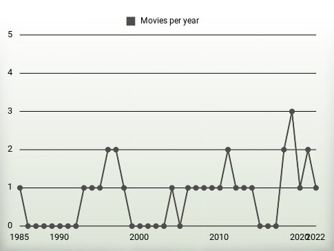 Movies per year