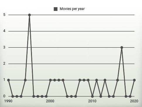 Movies per year