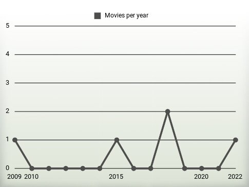 Movies per year