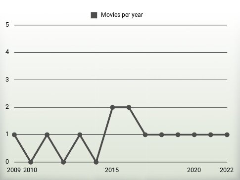 Movies per year