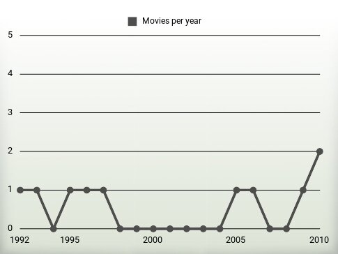 Movies per year