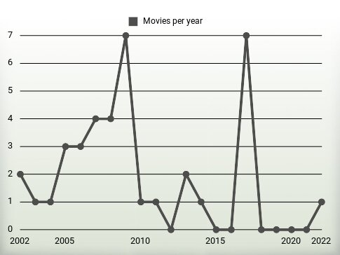 Movies per year