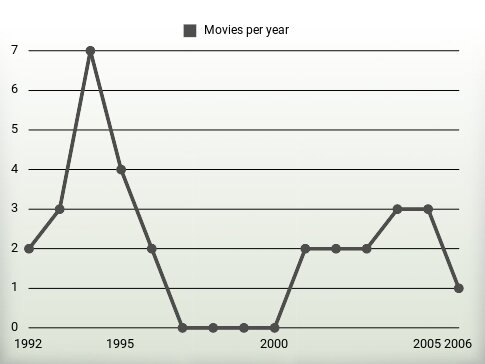 Movies per year