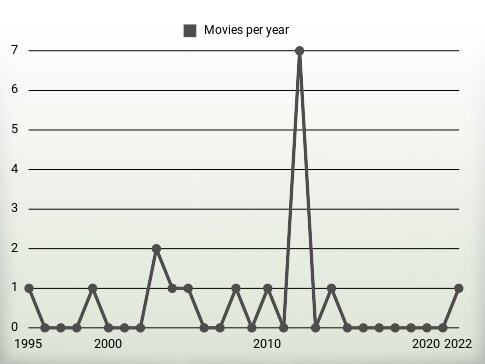 Movies per year