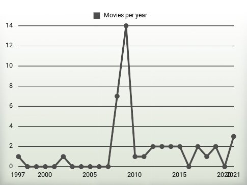 Movies per year