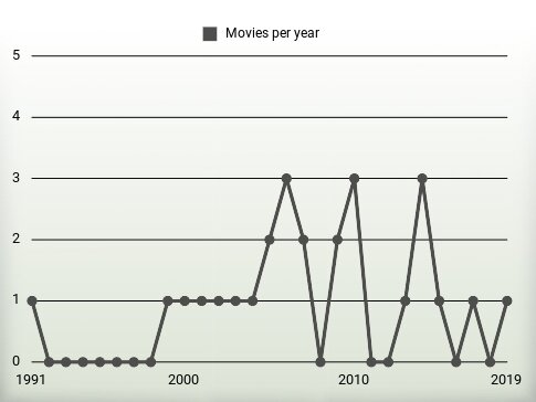 Movies per year