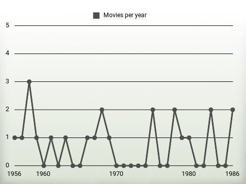 Movies per year