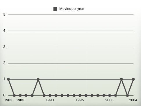 Movies per year