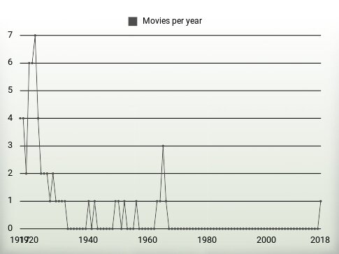 Movies per year