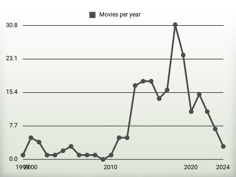 Movies per year