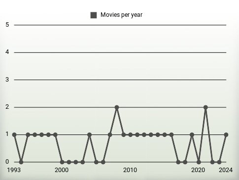 Movies per year