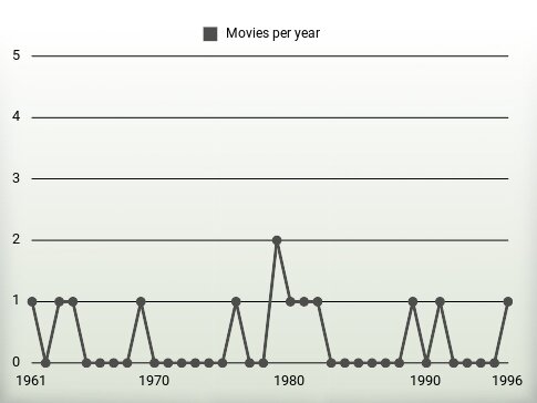 Movies per year