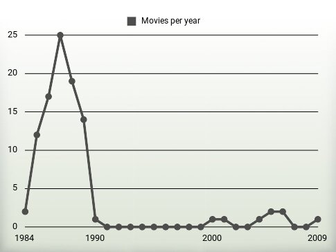 Movies per year