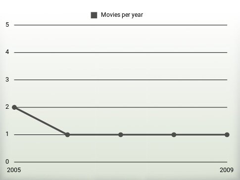 Movies per year