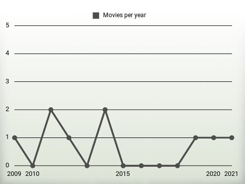 Movies per year