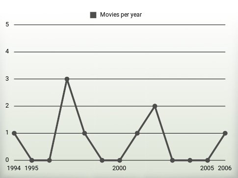 Movies per year