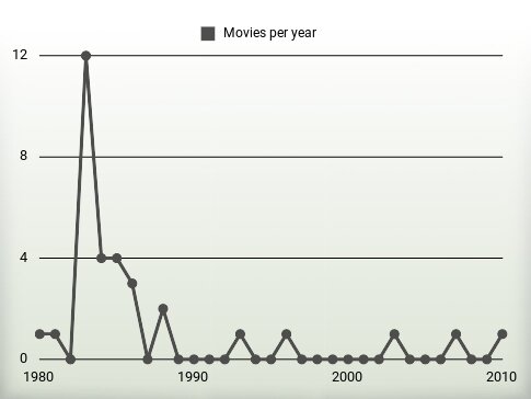 Movies per year