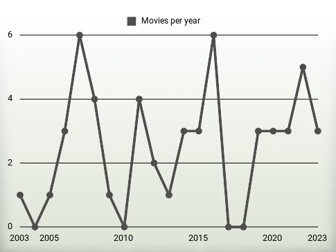 Movies per year