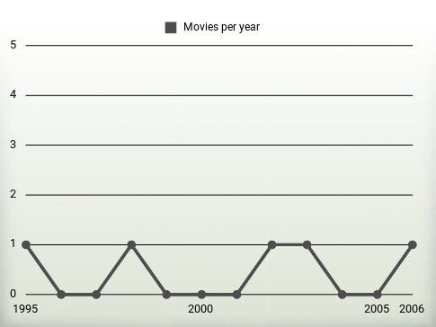 Movies per year