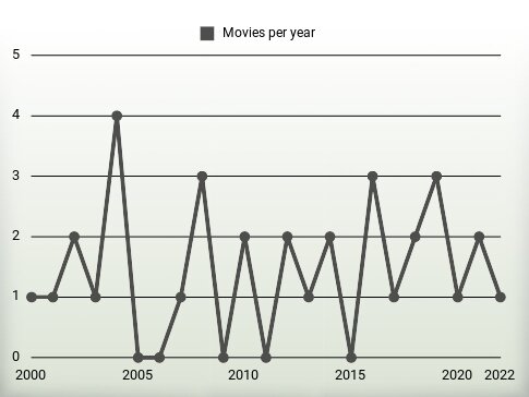 Movies per year