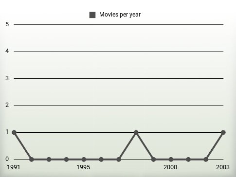 Movies per year