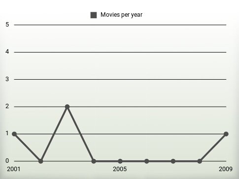 Movies per year