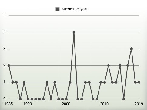 Movies per year