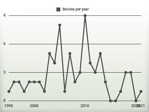 Movies per year