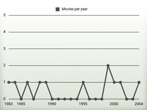 Movies per year