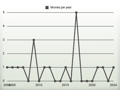 Movies per year