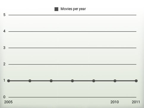 Movies per year