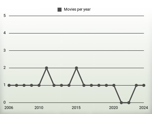 Movies per year