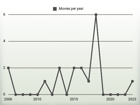 Movies per year