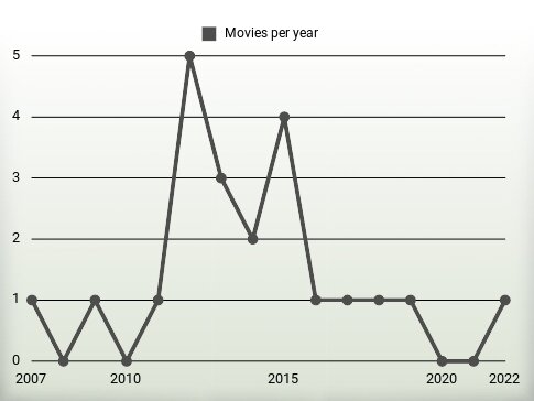 Movies per year