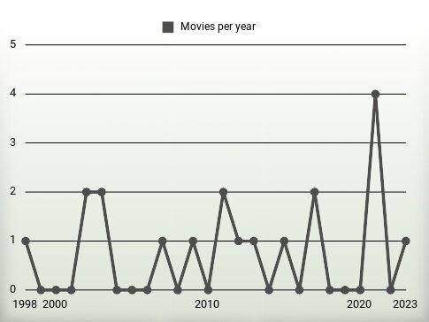 Movies per year