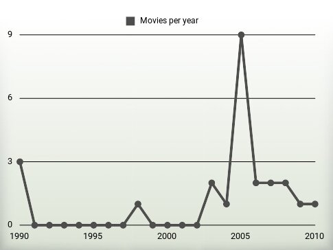 Movies per year