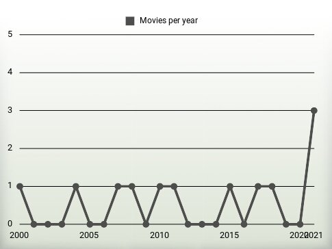 Movies per year