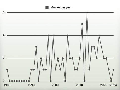 Movies per year