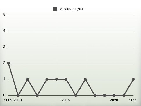 Movies per year