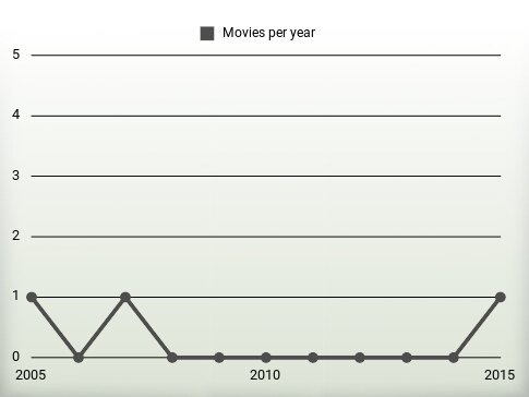 Movies per year