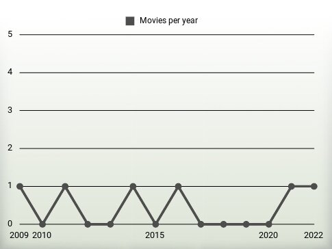 Movies per year