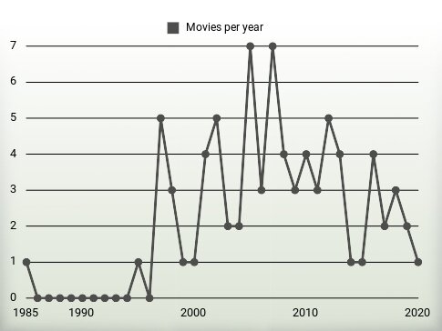 Movies per year