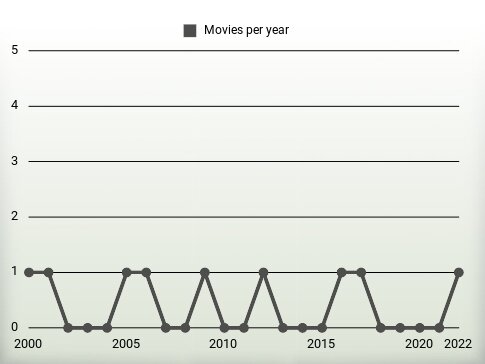 Movies per year