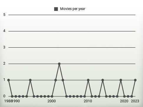 Movies per year