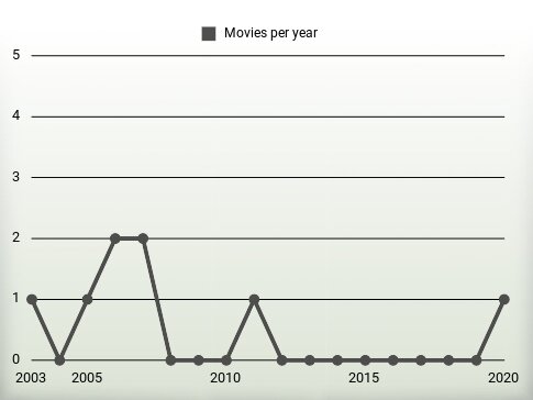 Movies per year