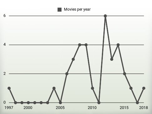 Movies per year