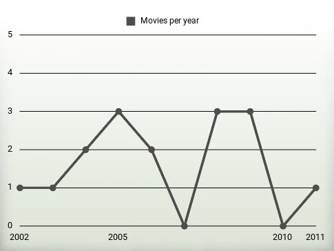 Movies per year