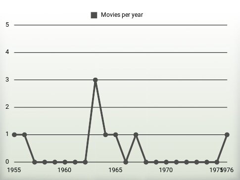 Movies per year